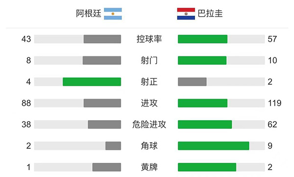 阿根廷1-0巴拉圭 A-戈麦斯破门