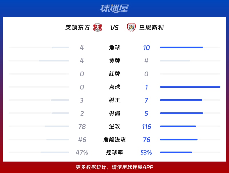 莱顿东方vs巴恩斯利数据统计