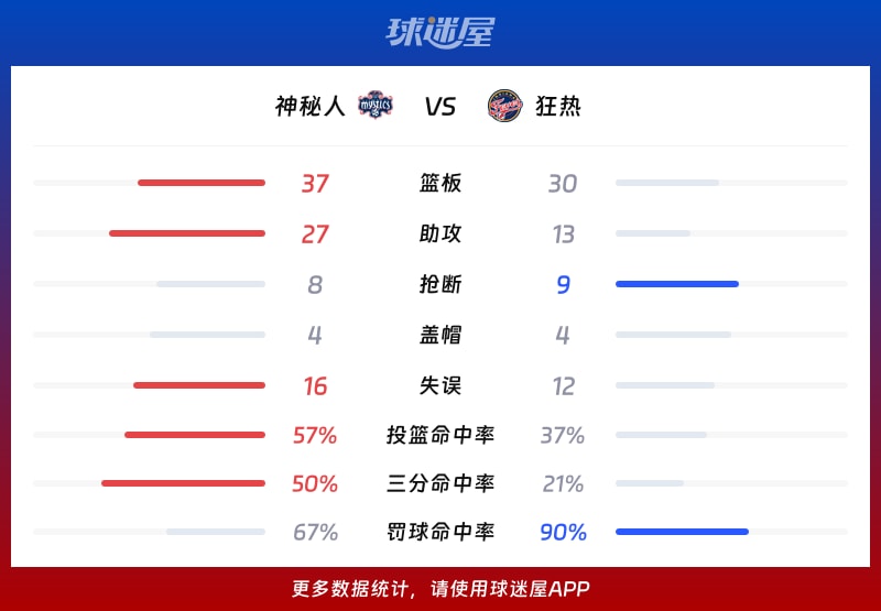 神秘人vs狂热球队数据