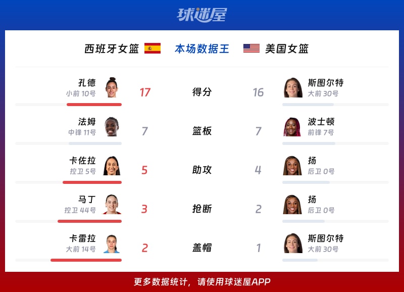 西班牙女篮vs美国女篮各项最佳