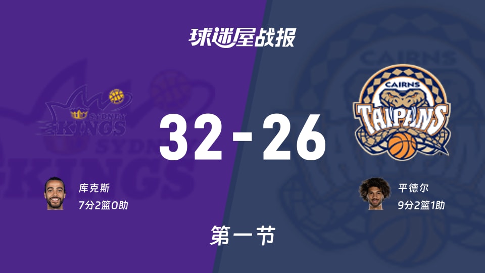 NBL常规赛：首节战罢，悉尼国王以32-26领先凯恩斯太攀蛇，库克斯7+2