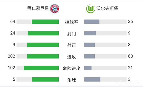 拜仁4-0狼堡 莱万凌空侧钩穆勒400场里程碑传射