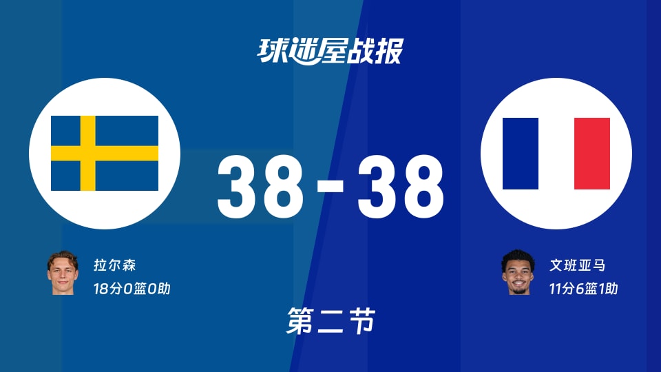 世欧预第二阶段：第二节完，瑞典38-38法国战平，拉尔森18，文班亚马11+6+1