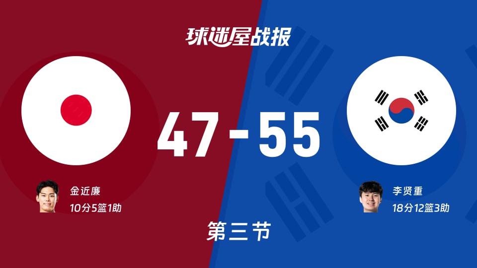 日本vs韩国：第三节完，日本47-55韩国，李贤重得到18分