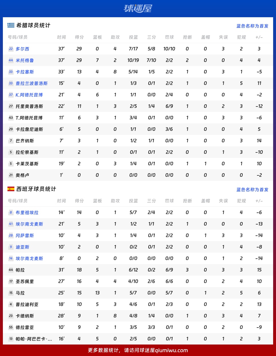 希腊vs西班牙球员数据