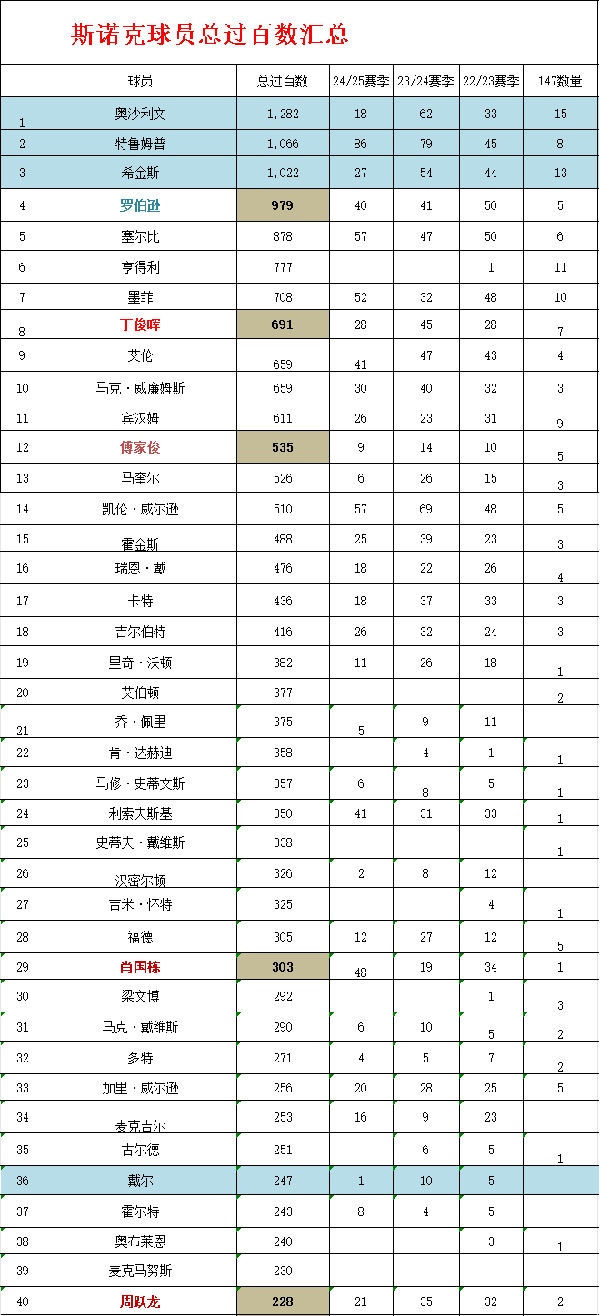 【斯诺克-过百】过百代表球员魅力,统计球员总过百数排行榜,单赛过百排行榜,职业生涯过百率