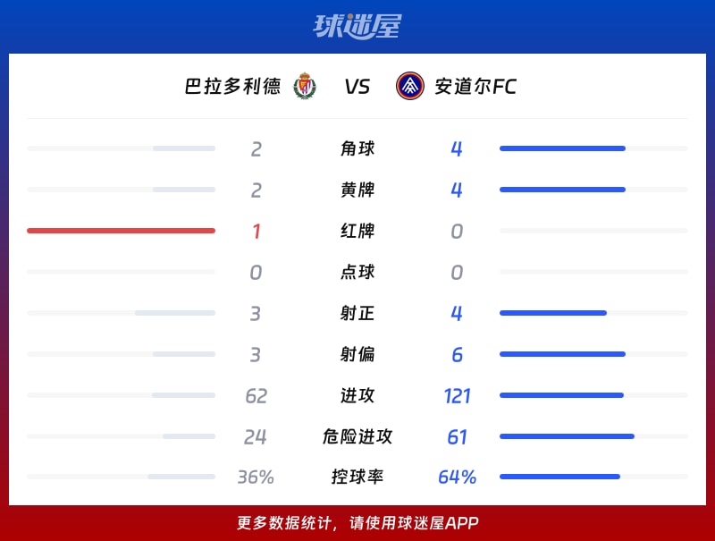 巴拉多利德vs安道尔FC数据统计