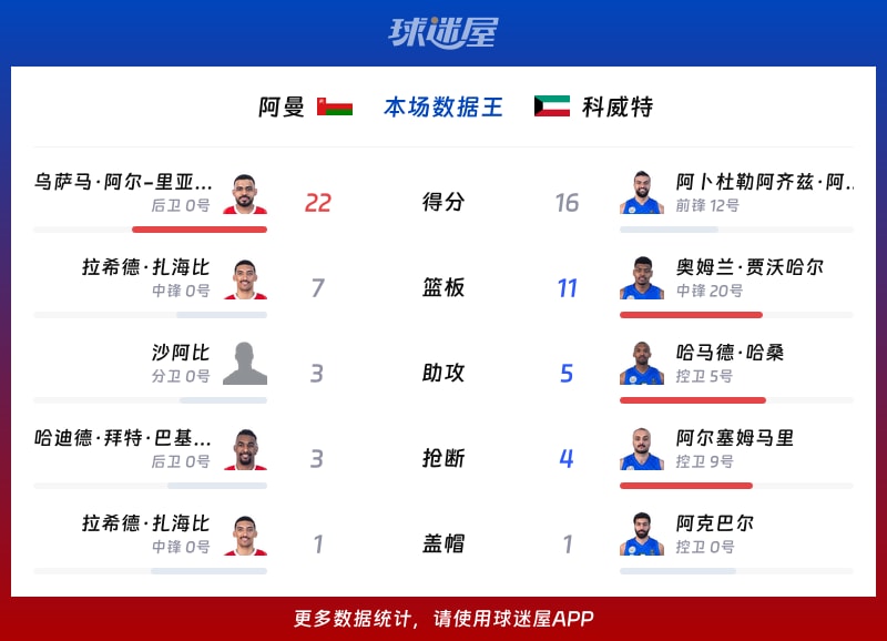 阿曼vs科威特各项最佳