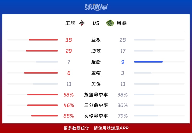 王牌vs风暴球队数据