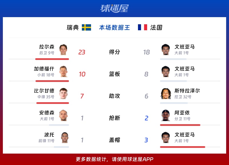 瑞典vs法国各项最佳