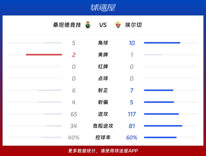 桑坦德竞技vs埃尔切数据统计
