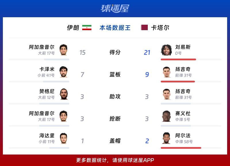 伊朗vs卡塔尔各项最佳