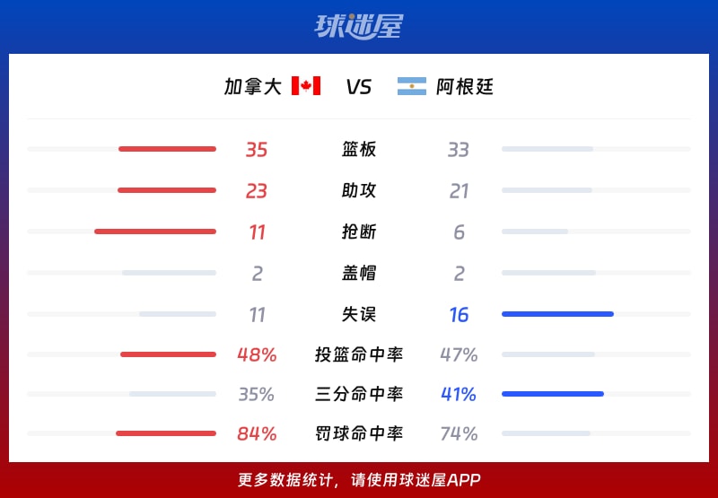 加拿大vs阿根廷球队数据