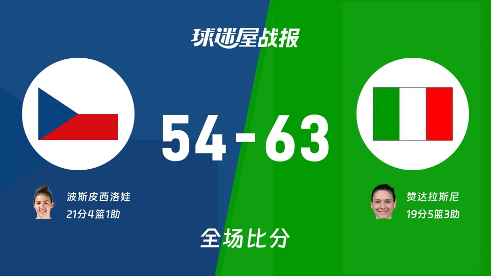 女世界杯捷克女篮vs意大利女篮战报:54-63,赞达拉斯尼19+5+3