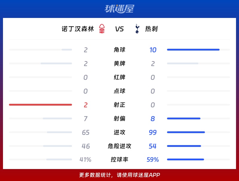 诺丁汉森林vs热刺数据统计