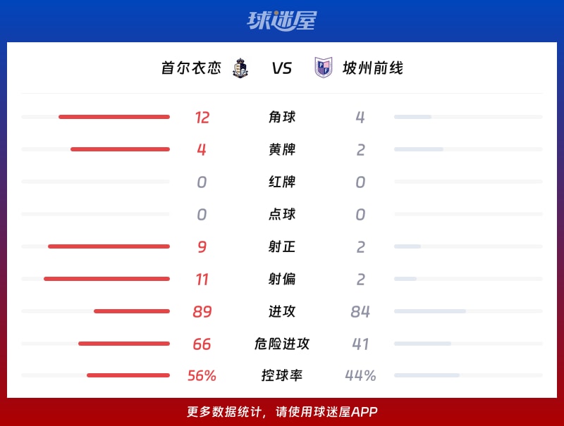 首尔衣恋vs坡州前线数据统计