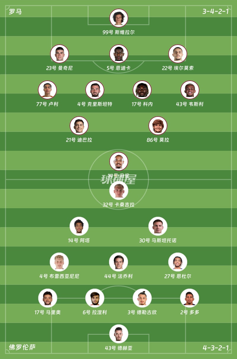罗马vs佛罗伦萨首发阵容