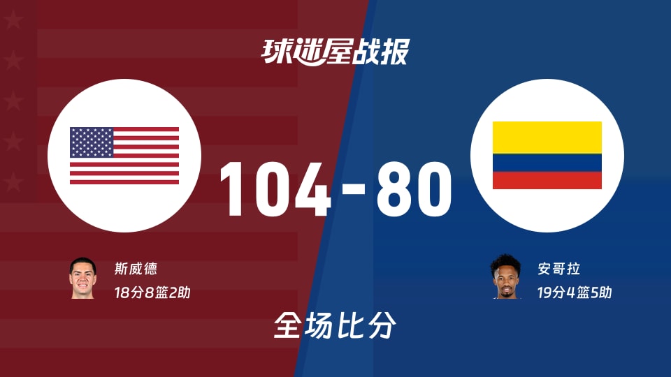 世美预第二阶段:美国以104-80战胜哥伦比亚,斯威德18+8+2