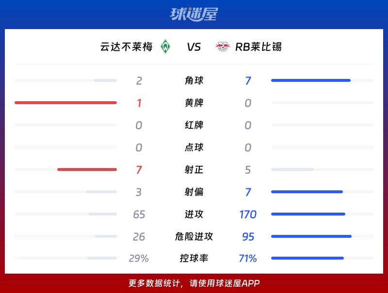 云达不莱梅vsRB莱比锡数据统计