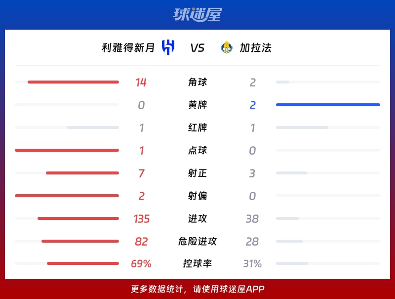 利雅得新月vs加拉法数据统计