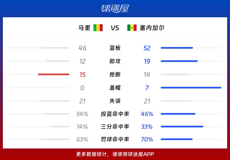 马里vs塞内加尔球队数据