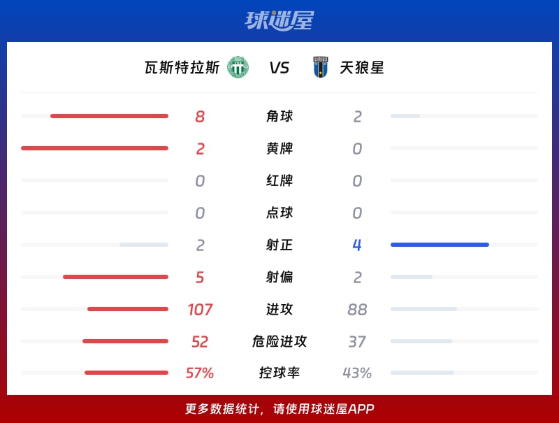 瓦斯特拉斯vs天狼星数据统计