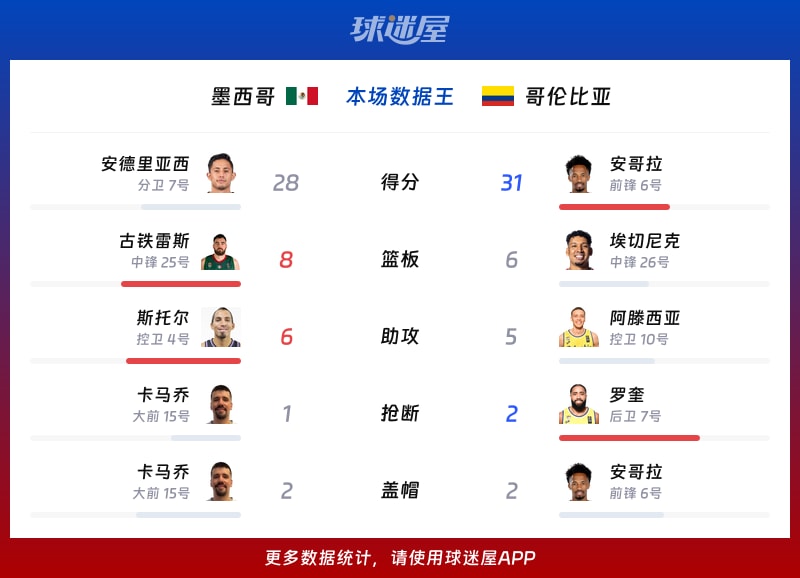 墨西哥vs哥伦比亚各项最佳