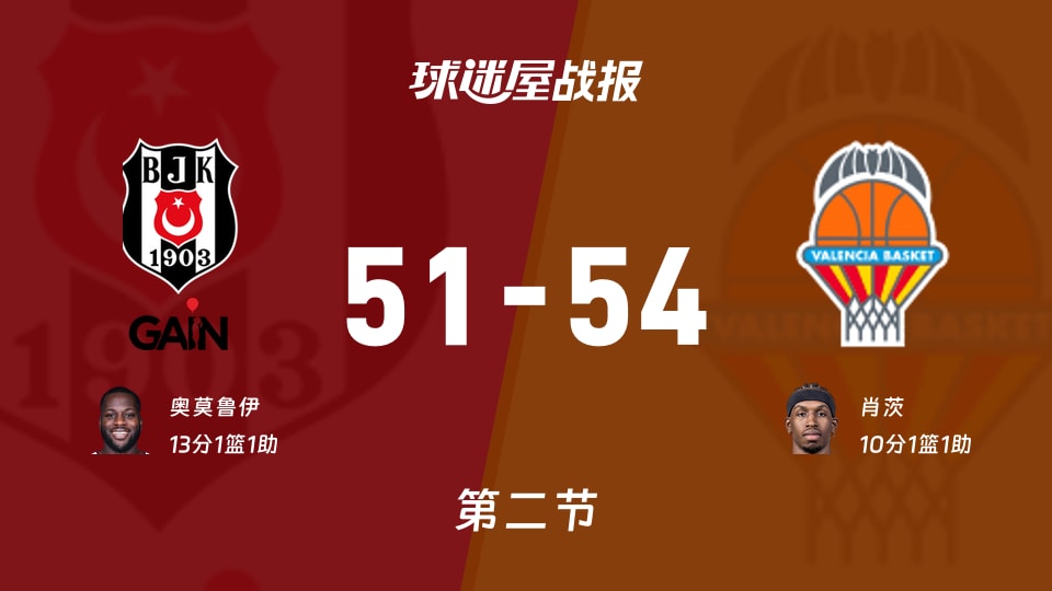 贝西克塔斯vs瓦伦西亚：次节结束，贝西克塔斯51-54瓦伦西亚，奥莫鲁伊得到13分