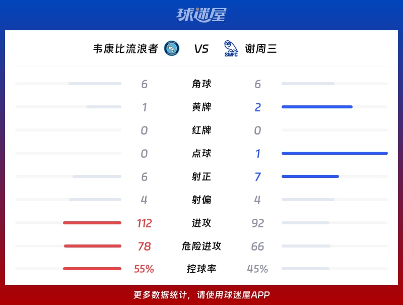 韦康比流浪者vs谢周三数据统计