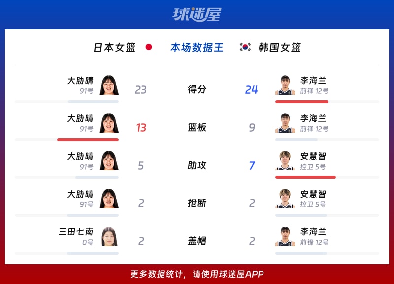 日本女篮vs韩国女篮各项最佳
