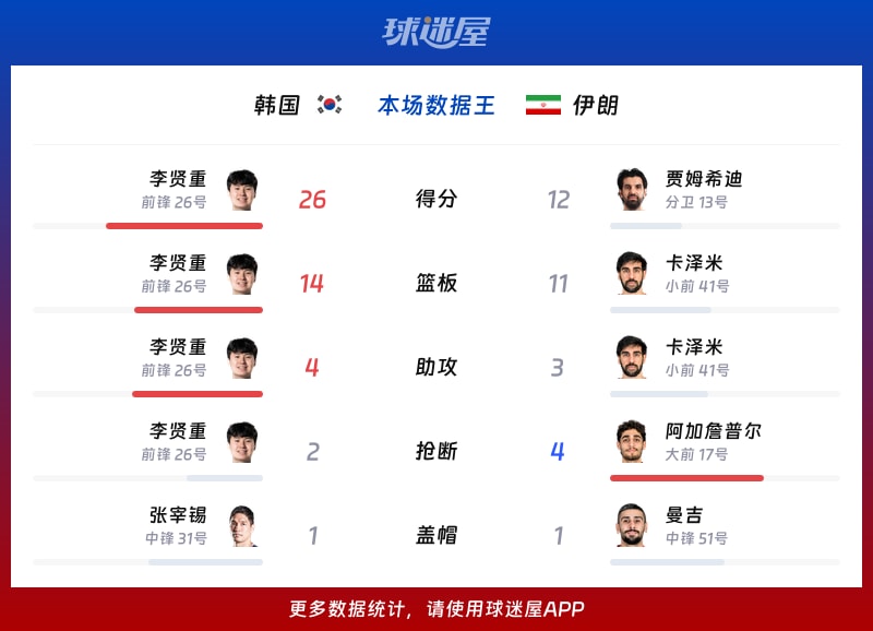 韩国vs伊朗各项最佳