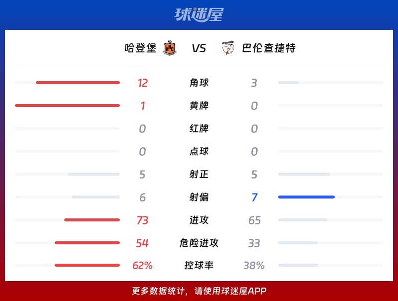 哈登堡vs巴伦查捷特数据统计