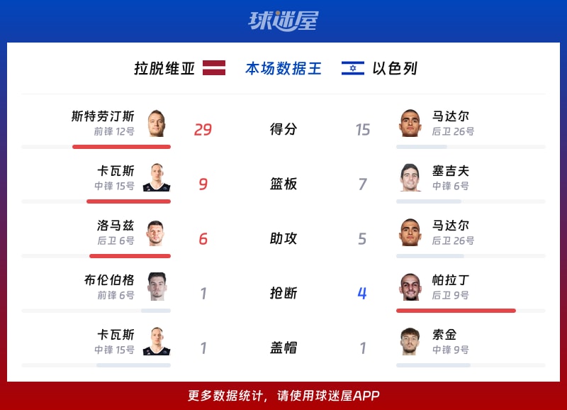 拉脱维亚vs以色列各项最佳