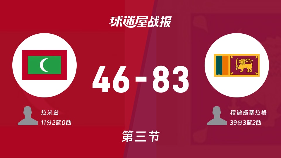 马尔代夫vs斯里兰卡:三节战罢,马尔代夫46-83斯里兰卡,穆迪扬塞拉格得到39分