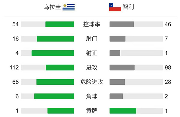 乌拉圭1-1智利 巴尔韦德染黄苏亚雷斯垫射破门