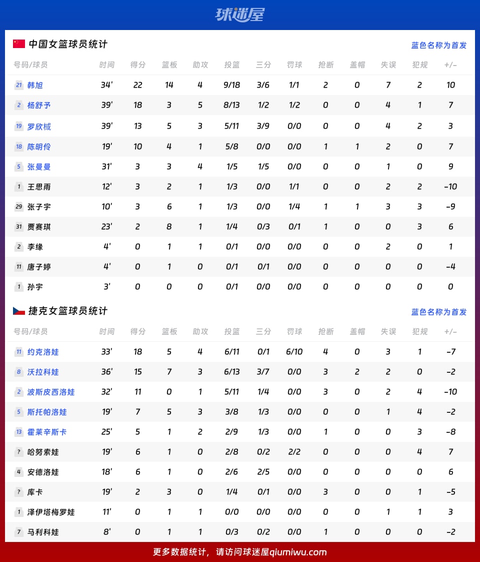 中国女篮vs捷克女篮球员数据
