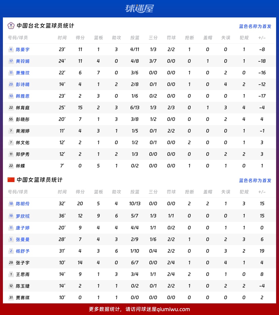 中国台北女篮vs中国女篮球员数据