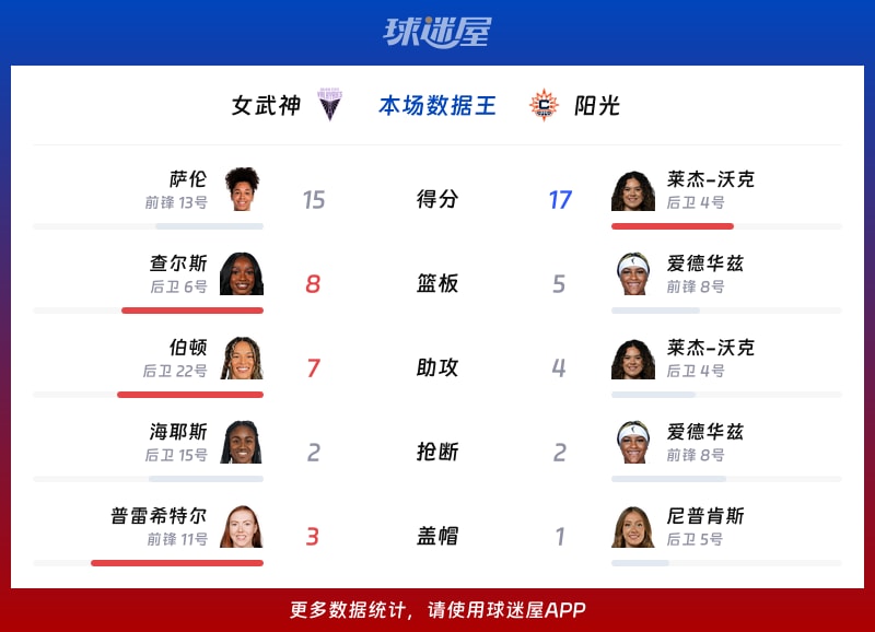 女武神vs阳光各项最佳
