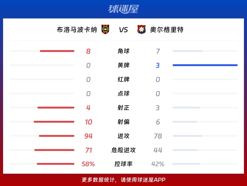 布洛马波卡纳vs奥尔格里特数据统计
