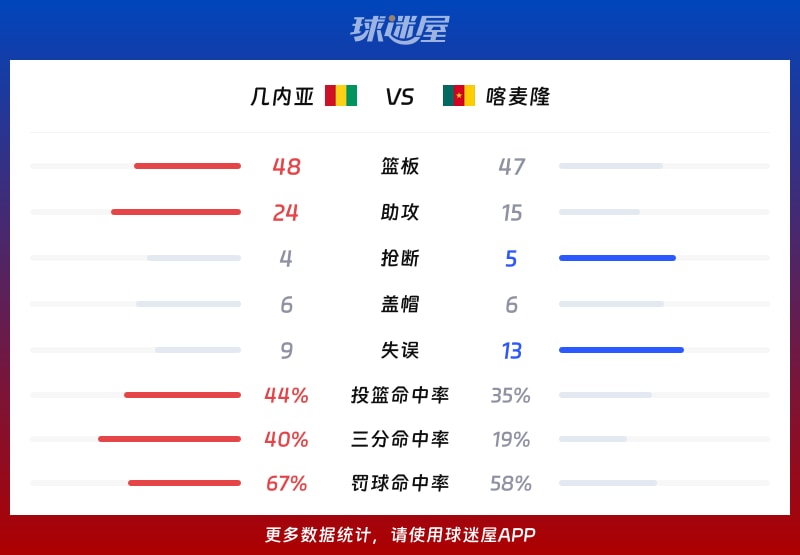 几内亚vs喀麦隆球队数据