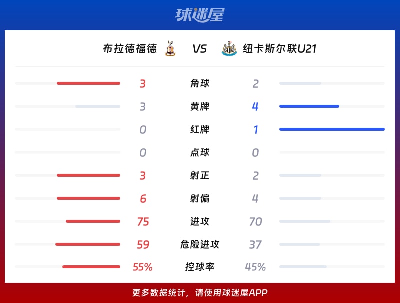 布拉德福德vs纽卡斯尔联U21数据统计