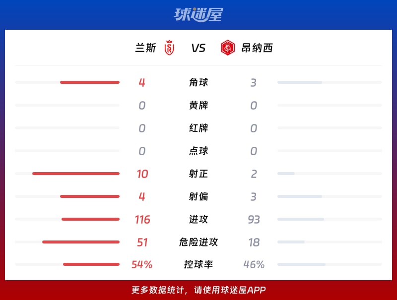 兰斯vs昂纳西数据统计