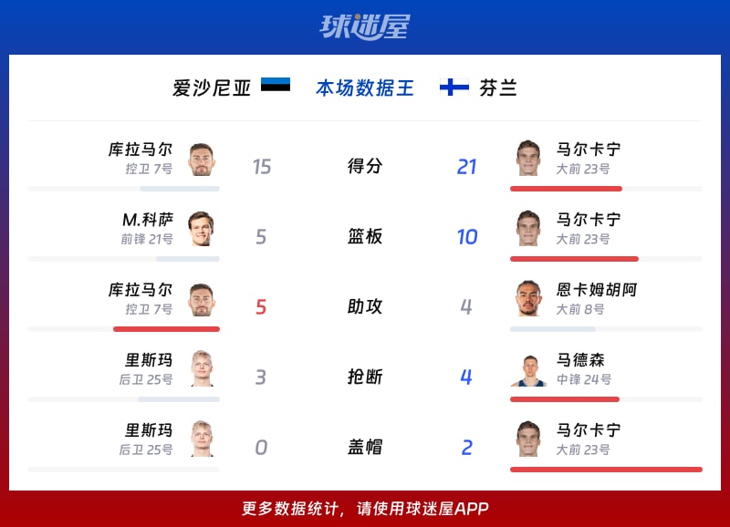 爱沙尼亚vs芬兰各项最佳