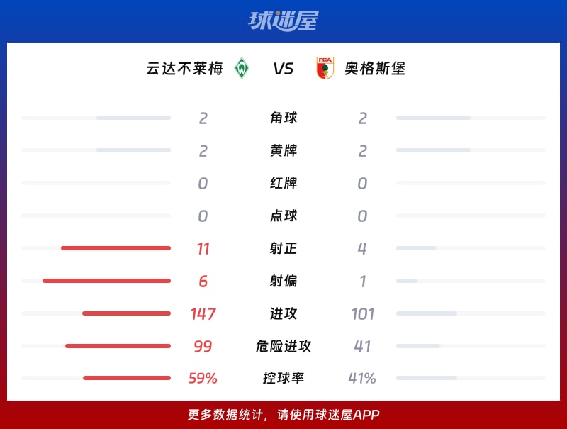 云达不莱梅vs奥格斯堡数据统计