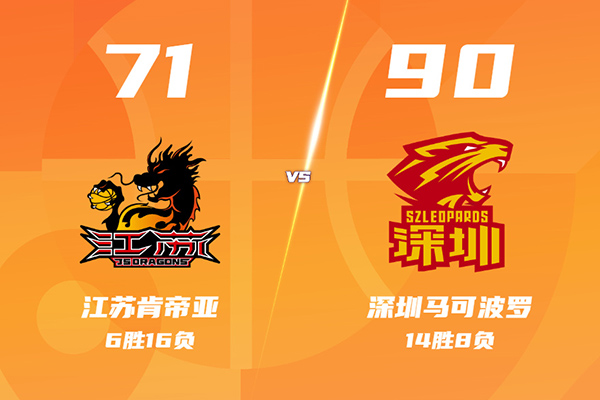 深圳90-71大胜江苏,约翰逊26+6+9,王浩然两双