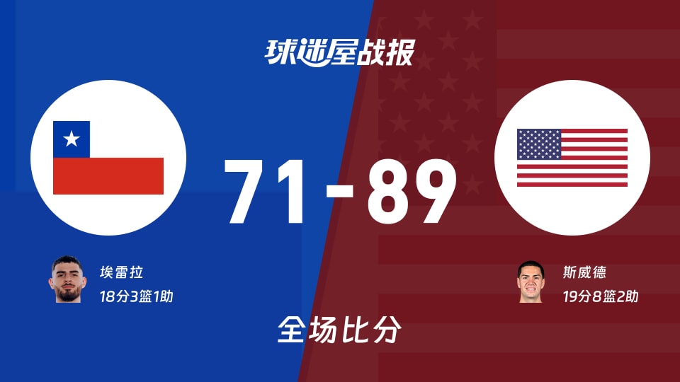 世美预第二阶段:斯威德19+8+2,美国以89-71战胜智利