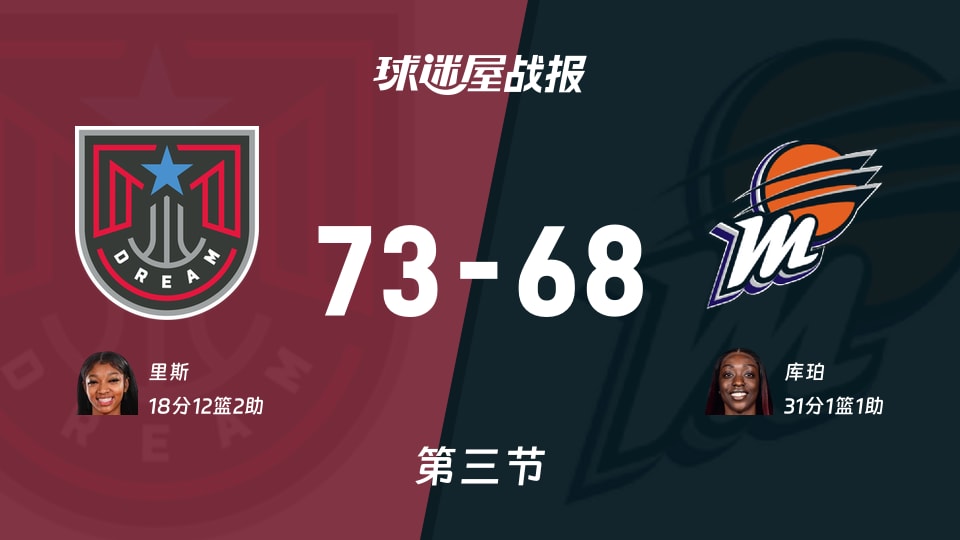 WNBA常规赛:三节结束,梦想以73-68领先水星,里斯18+12+2