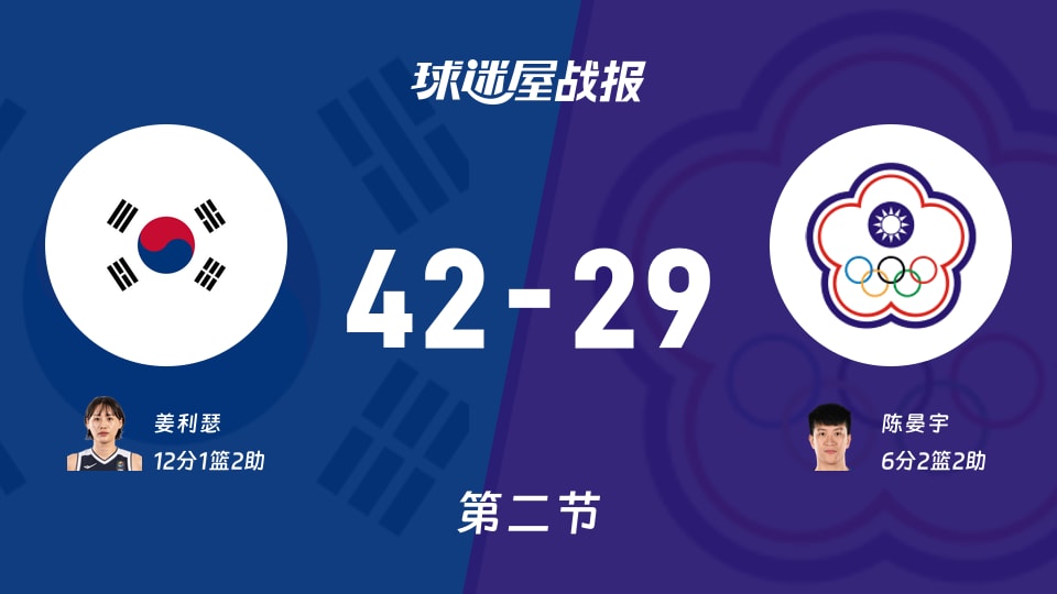 韩国女篮vs中国台北女篮:半场结束,韩国女篮42-29中国台北女篮,姜利瑟得到12分