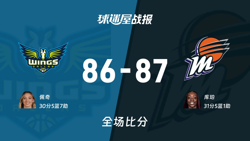 WNBA常规赛:水星以87-86战胜飞翼,库珀31+5+1