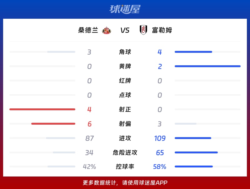 桑德兰vs富勒姆数据统计